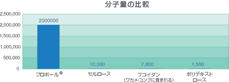 分子量の比較