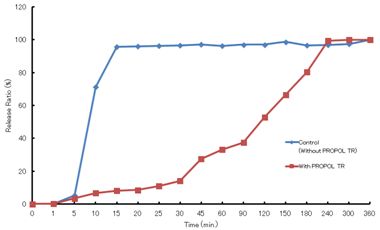 time-release-graph.jpg