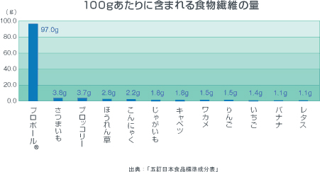 100gあたりに含まれる食物繊維の量